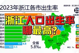 浙江各市人口出生率@DOU+小助手视频封面