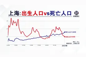 上海出生人口和死亡人口@DOU+小助手视频封面