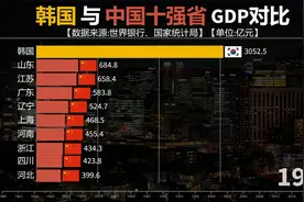 韩国实力果然强？中国十强省与韩国GDP对比，能否赶上韩国？视频封面