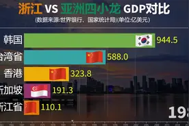 近60年浙江VS亚洲四小龙GDP对比，目标是追上韩国！视频封面