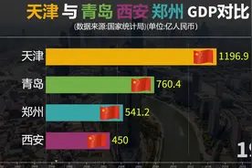 天津与青岛西安郑州GDP对比，天津还能稳居北方“第二城”吗？视频封面