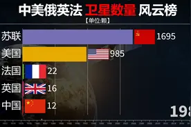 中美俄英法卫星数量对比，“五常国家”实力雄厚，让人敬畏！视频封面