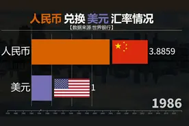 近60年人民币兑美元汇率情况一览，人民币走向世界！视频封面