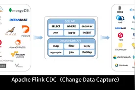 Flink CDC 的应用场景是什么？视频封面