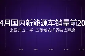 4月国内新能源汽车销量前20：比亚迪占一半，五菱埃安问界各两席视频封面