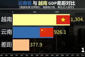 云南省与越南GDP差距对比，“双南之争”谁胜谁负？视频封面