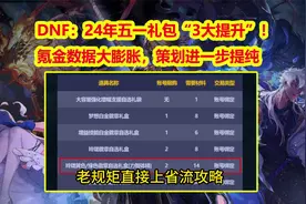 DNF：24年五一礼包“3大提升”！氪金数据大膨胀，策划进一步提纯视频封面
