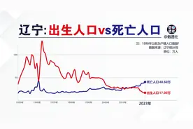 辽宁出生人口和死亡人口@DOU+小助手视频封面