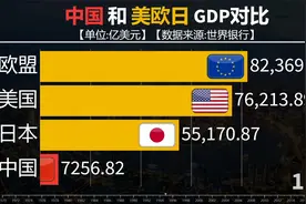 1970-2022中国和美欧日GDP对比，四大经济支柱缺一不可！视频封面