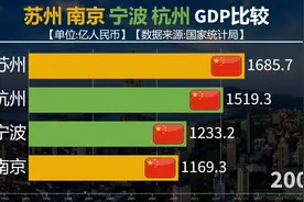 苏州南京宁波杭州GDP比较，江苏浙江双子星发展如何？视频封面