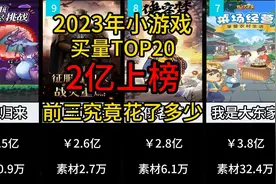2023年小游戏买量TOP20！2亿仅是起点，看看前三究竟花了多少！视频封面