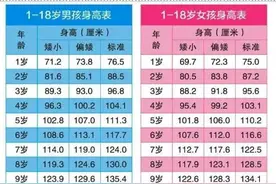 健康科普|孩子身高不达标，警惕“矮小症”！图片