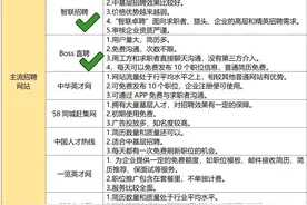 各大主流招聘平台的优劣势，你知道吗？图片