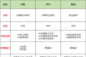 中专中职中技高技，职高和高职的区别是什么？图片