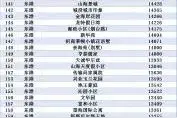最新！5月山东日照市房价最高的300个小区！东港区占了288个！图片
