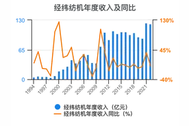 一次看完经纬纺机财务分析2023-03图片