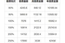 四川刚公布了2023年最新的社平工资，你的社保缴费又要上涨了！图片