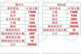 最新！2024年山东高考本科招生计划，计划录取率38%图片
