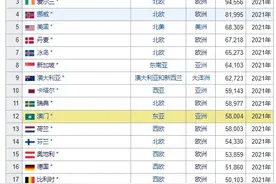 2021世界人均名义GDP排名图片