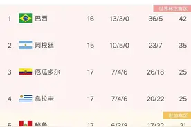 世预赛南美区积分榜：四队出线，乌拉圭上岸，三队将争附加赛名额图片