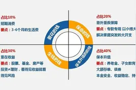 怎样的资产配置方式才是最科学，稳健的呢？图片