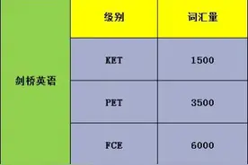 KET/PET/FCE剑桥考试分享图片