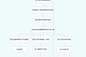 吉大二院互联网医院：800余名专家云端“上线”图片