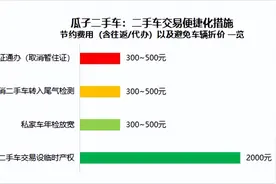 瓜子二手车：二手车大流通新政1年，人均获购车大礼包1.7万，拉动新车年增6.5%图片