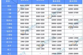 三月份，各平台船员薪资标准图片