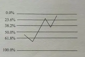 黄金分割线判断支撑位和阻力位图片