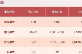 安全生产事故等级划分图片