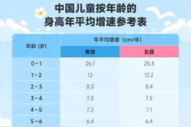 儿科医生说真话，其实孩子身高干预的最佳时期，绝不是青春期！图片