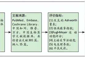 肌电生物反馈治疗卒中后肢体痉挛的Meta分析图片