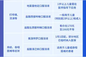 12月有13个新冠对症治疗药物上市，如何使用？图片