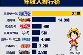 2022年日本漫画家年收入排名，尾田每年躺赚31亿，是第二名的两倍图片
