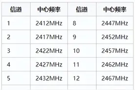 无线网络经常太慢？这样设置信道网速最快图片