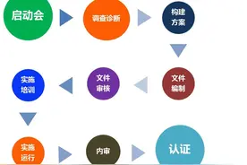 知识产权管理体系认证贯标流程、条件、好处、各地市奖励措施解读图片