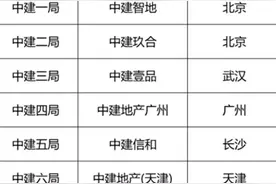 中建各区域地产总部待遇汇总图片