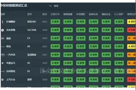 中保研汽车碰撞成绩最新排名：1-96名，汉EV前十，你的车排第几？图片