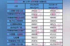 合肥16个双本部学区房价格出炉，这些小区……图片