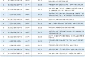 #独家#北京-专科办学历史排行榜图片