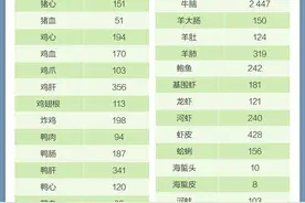 92种常见食物胆固醇含量一览，胆固醇"大户"你料到了吗图片