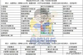 统计汇总，200万以下在合肥九区三县可以买到哪些小区？图片