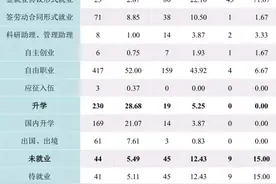 九大美院毕业生就业率如何？哪个专业最有“钱”途？图片