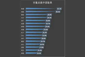 上海各区中考：市、区重点高中的难易程度图片