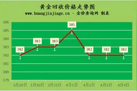 2022年4月4月今日金价及黄金回收价格查询图片
