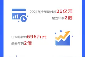 京东安联保险2021年赔付总额超25亿，实现全年99.8%案件线上理赔图片