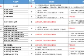 海康威视摄像机初始用户名和密码是什么？海康摄像头重置密码方法图片