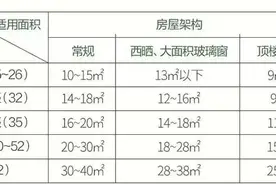 30平米的客厅该用什么样的空调呢？图片