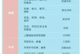 一份科学的挂号指南，再也不会跑错科室图片